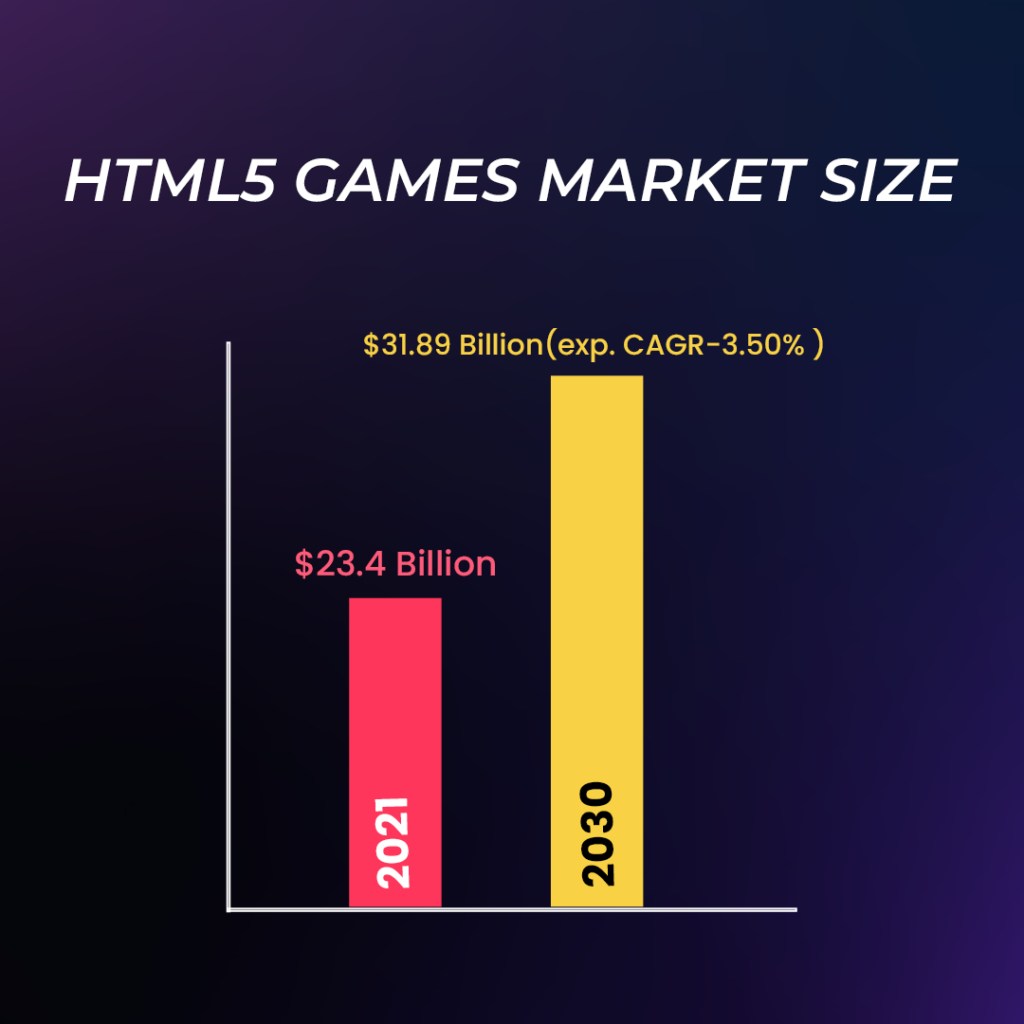HTML5 Game Market Size