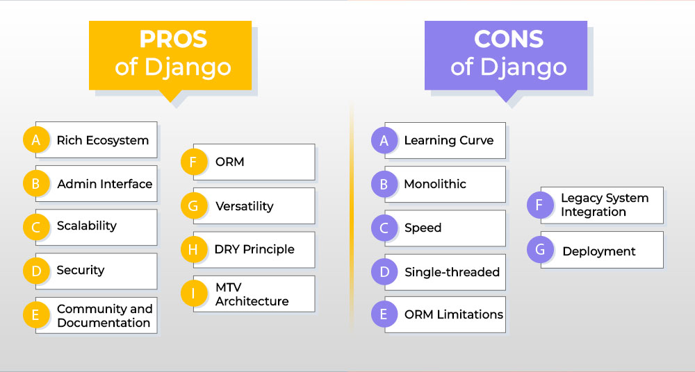 Pros and Cons of Django