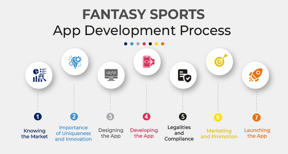 Fantasy Sports App Development Process