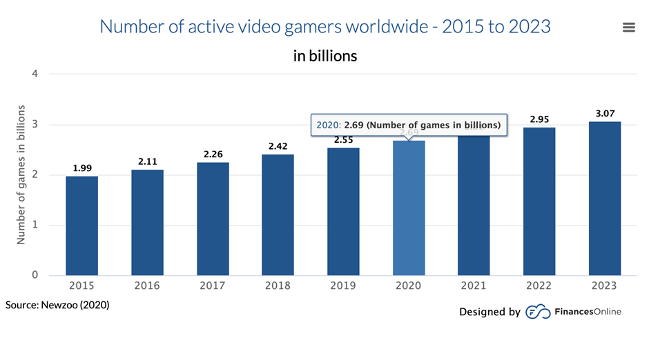 Number of active video gamers worldwide