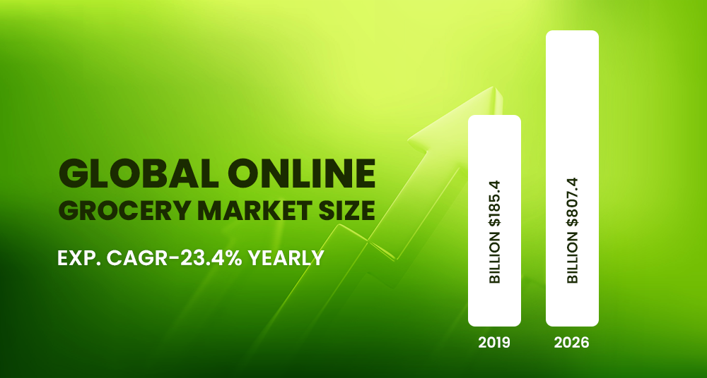 Global Online Grocery Market Size