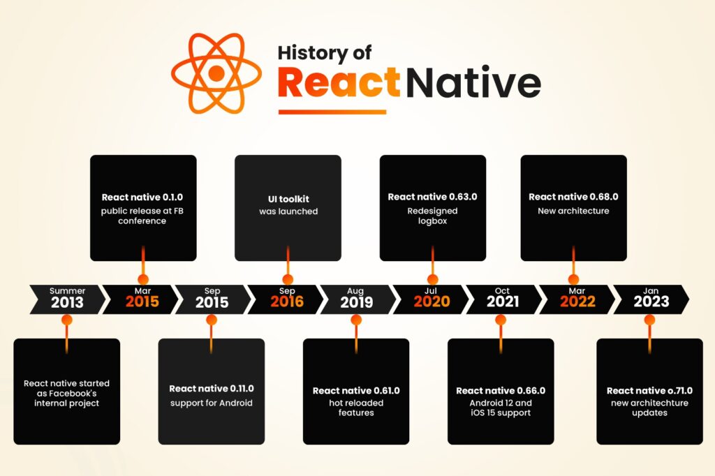 History of React Native