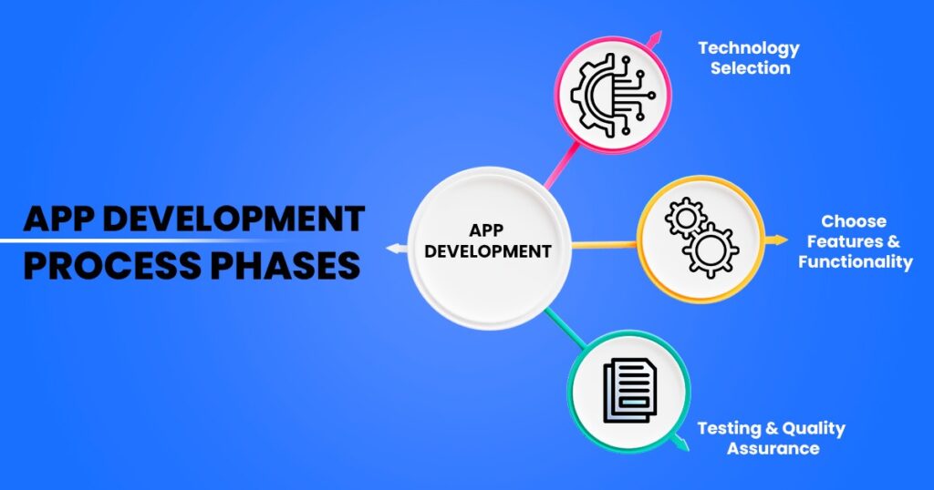 App Development Process Phases