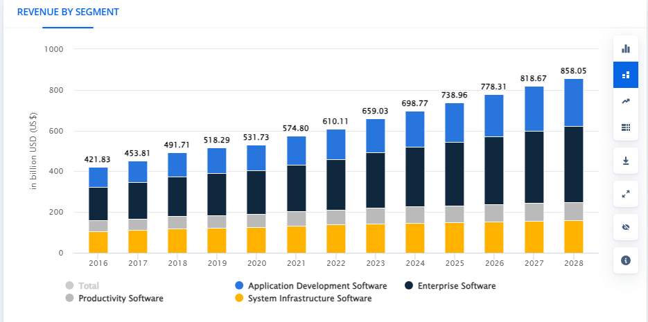 Software Development Market Size