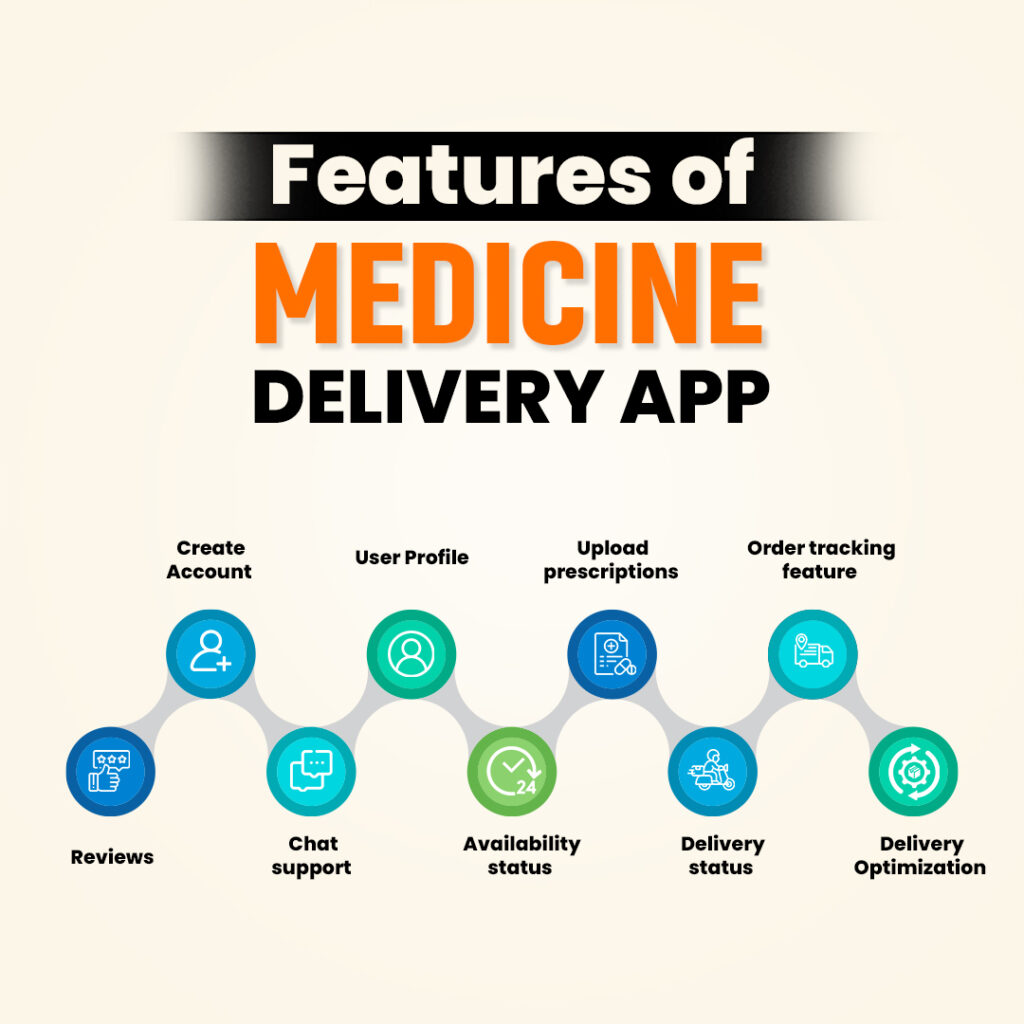 Features of Medicine Delivery App