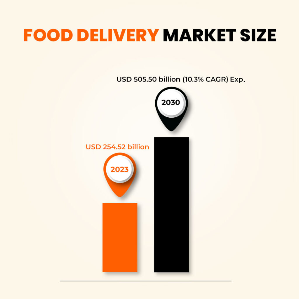 Food Delivery Market SIze
