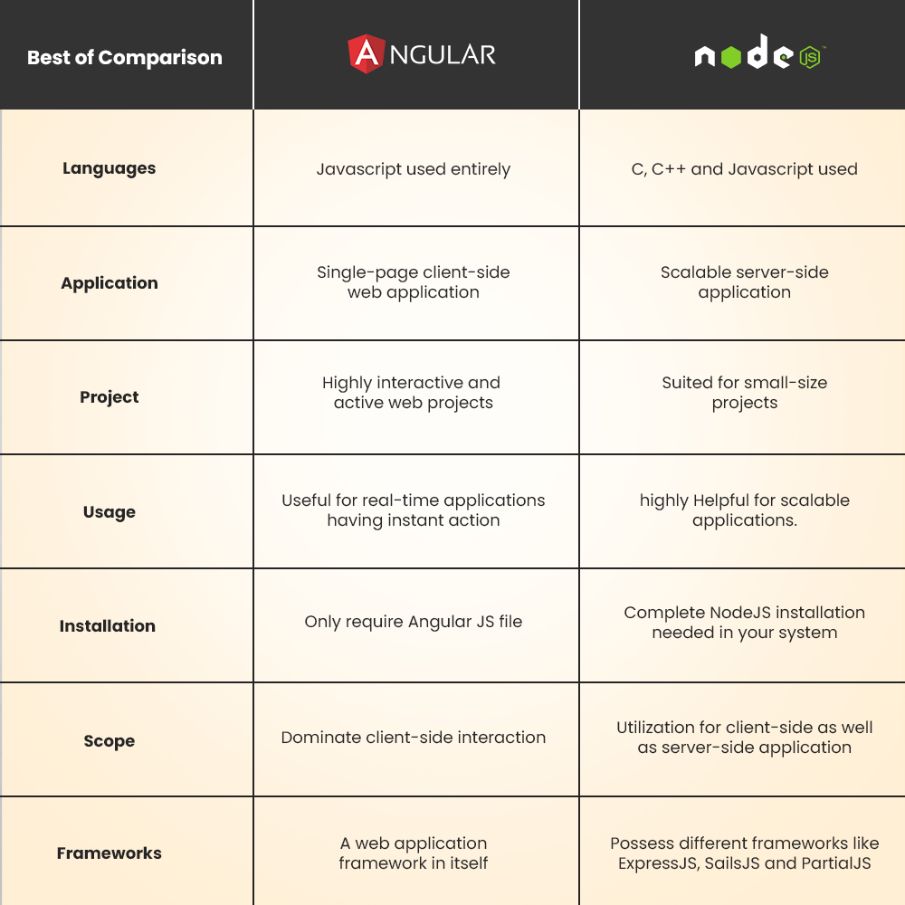 Key Difference Between Angular JS vs NodeJS
