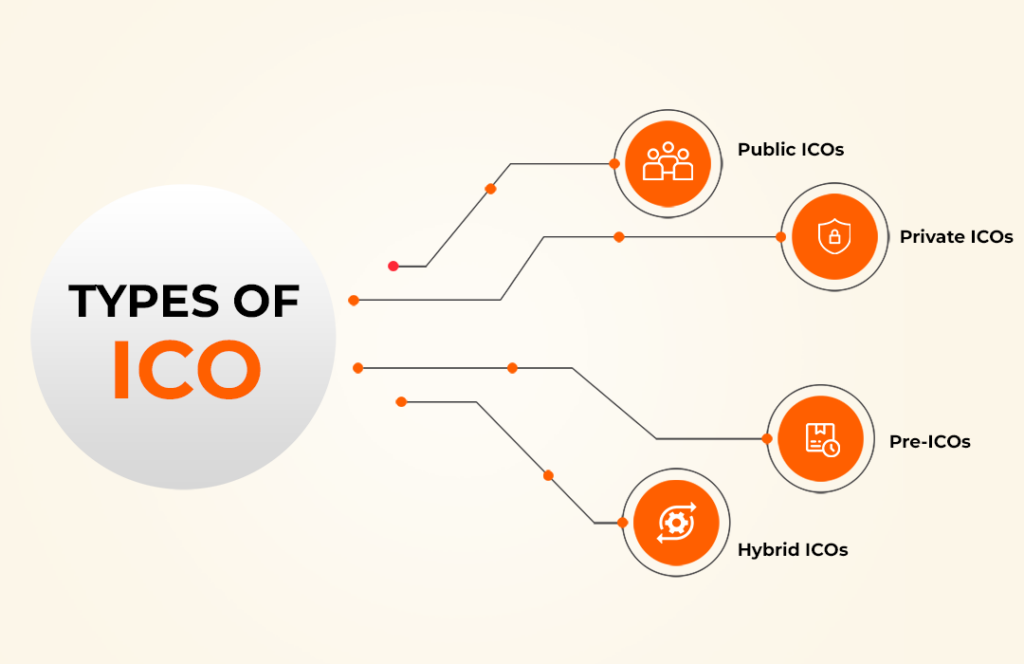 Types of ICO