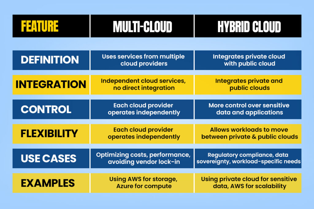 Know the Key Differences Between Multi-Cloud vs. Hybrid Cloud