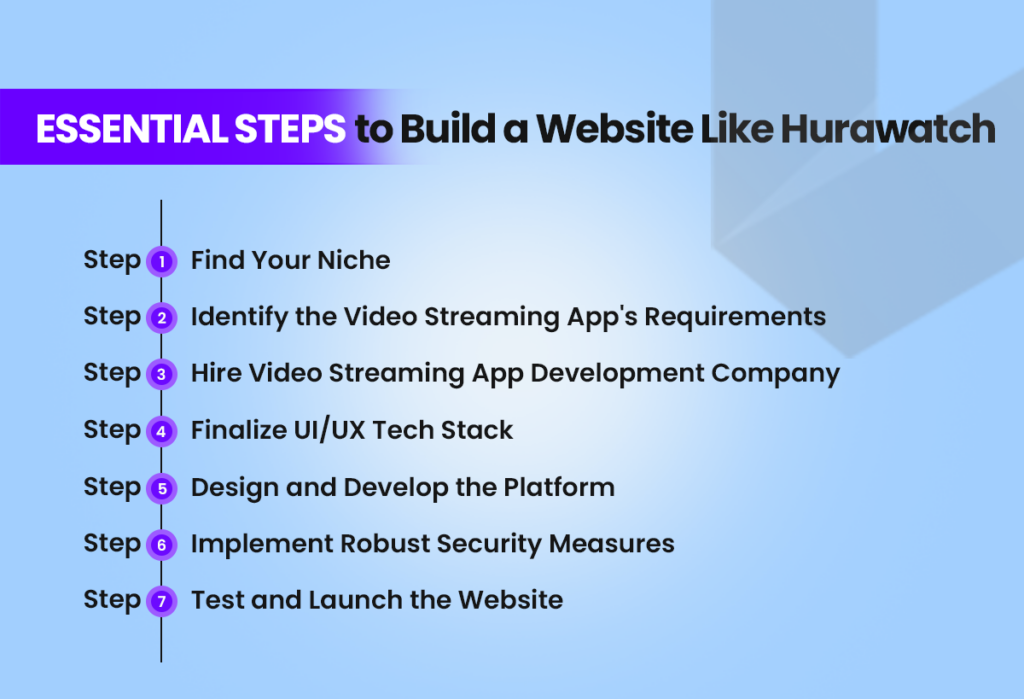 Steps to Build a Website Like Hurawatch