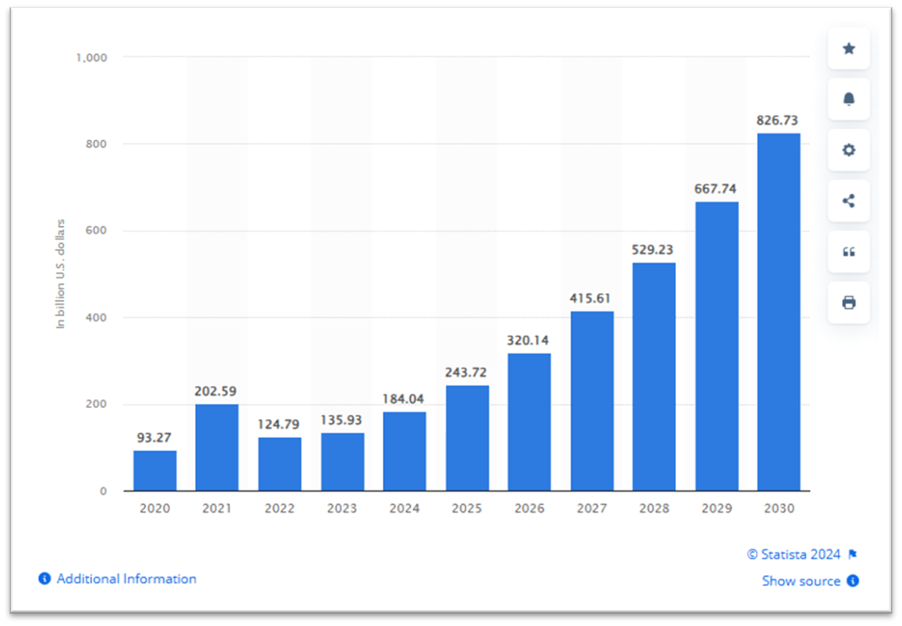 AI Market Size 2020-2030