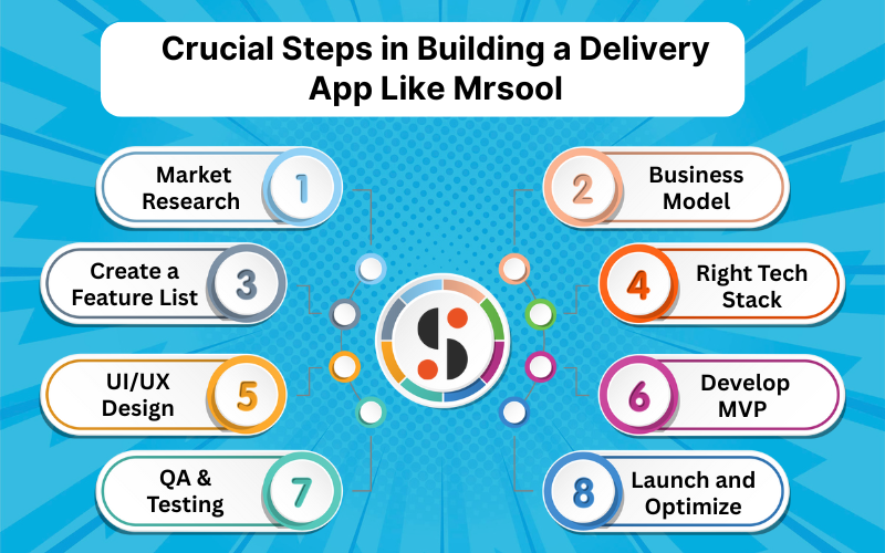 Essential Steps to Create an Delivery App Like Mrsool