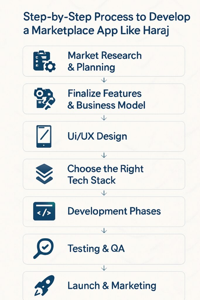 Process to Develop a Marketplace App Like Haraj